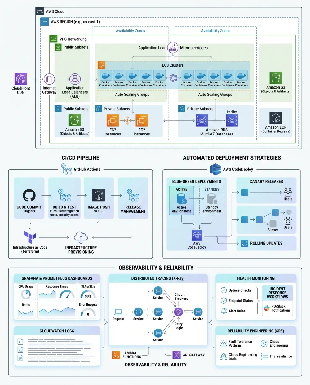 CLOUD / DEVOPS